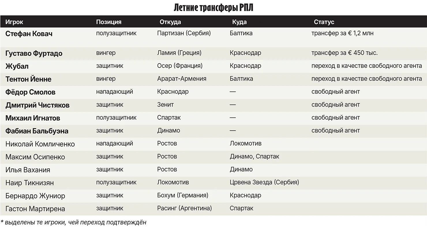 Летние трансферы РПЛ.webp
