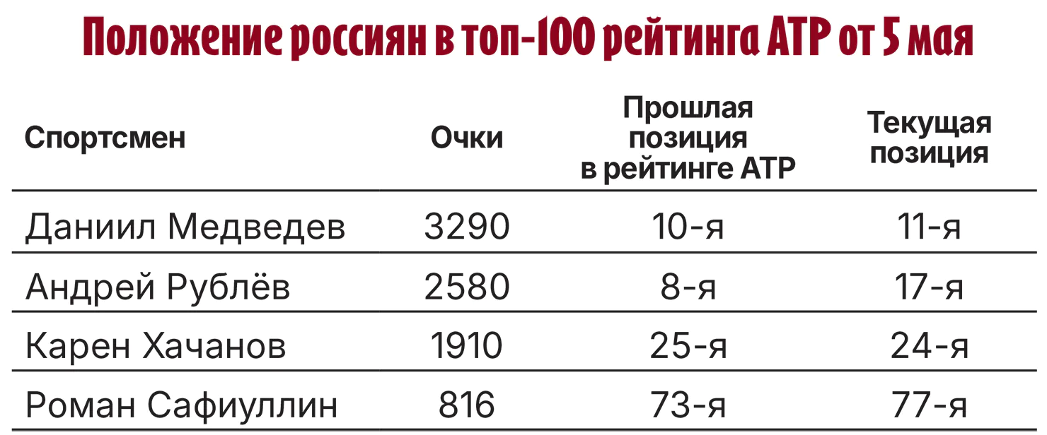 Положение_россиян_в_топ_100_рейтинга_ATP_от_5_мая.webp