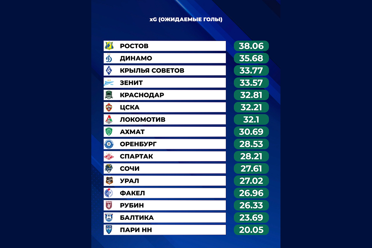 Рейтинг_команд_РПЛ_по_xG_после_20_туров.webp