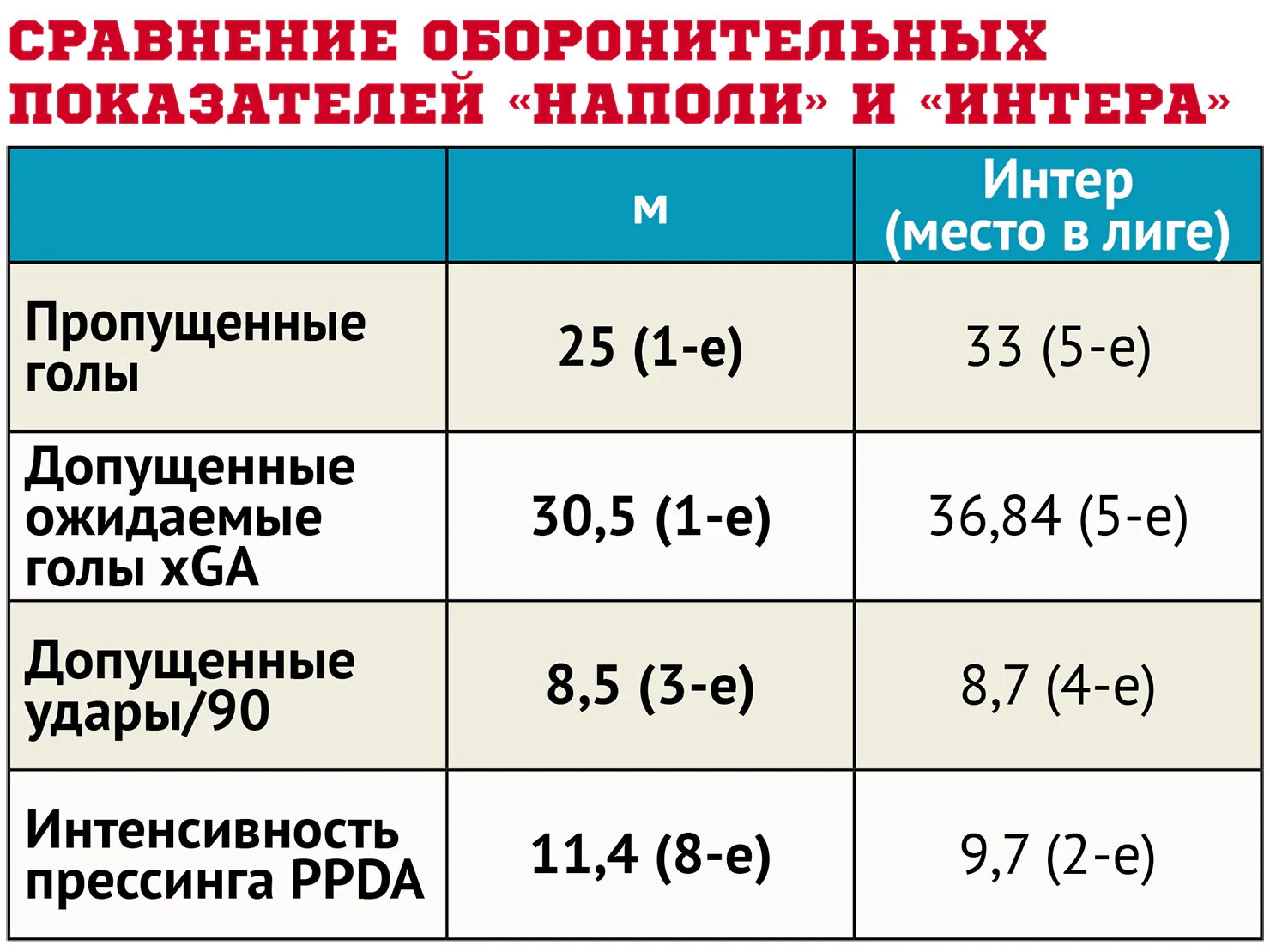 Сравнение_оборонительных_показателей_«Наполи»_и_«Интера».webp