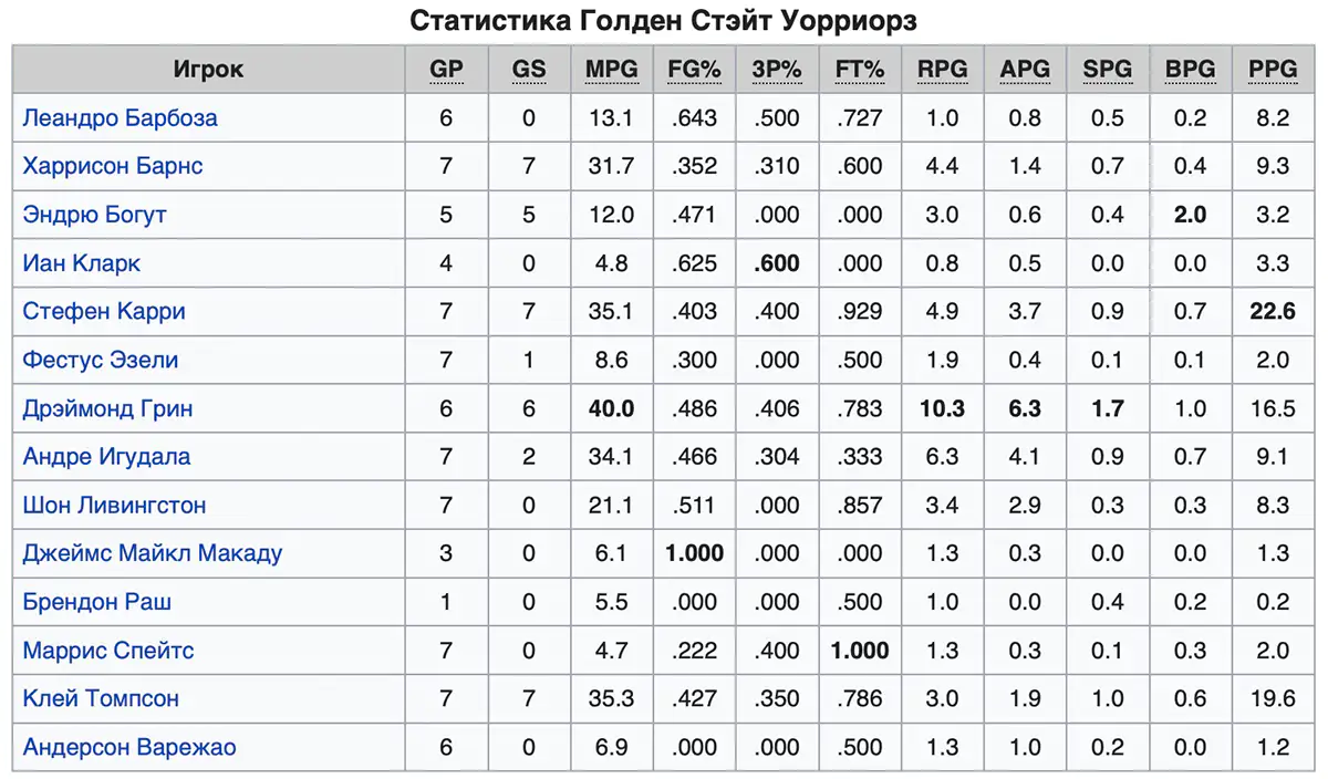 Статистика Голден Стэйт.webp
