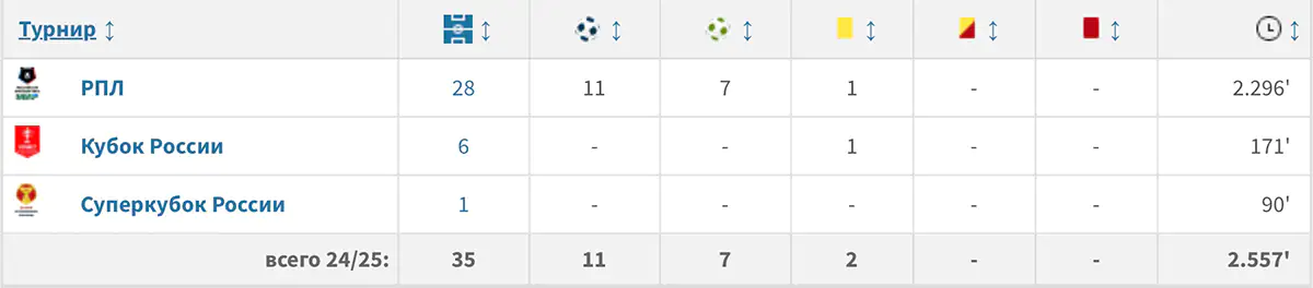 Статистика_Сперцяна_в_сезоне_2024_2025.webp