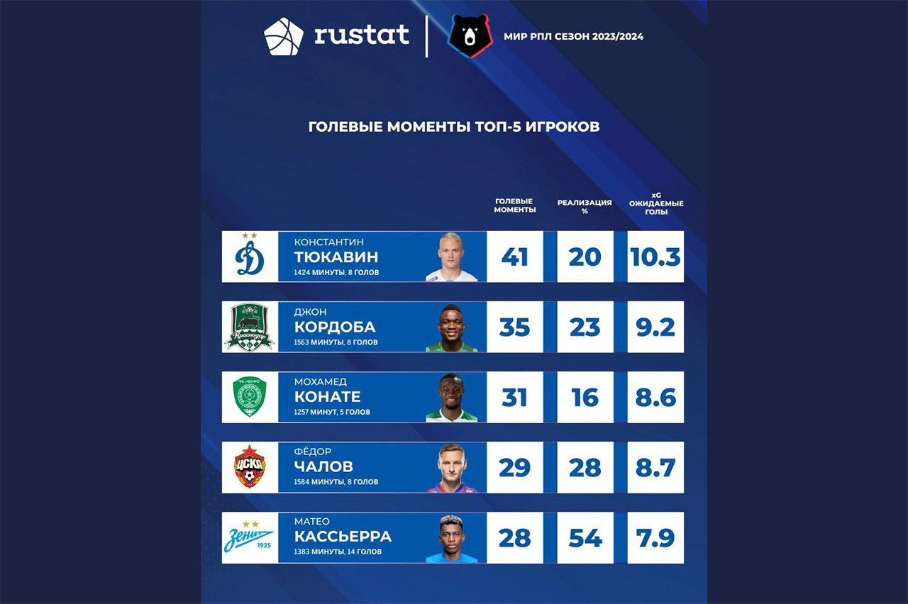 Топ_5_игроков_РПЛ_по_голевым_моментам.webp
