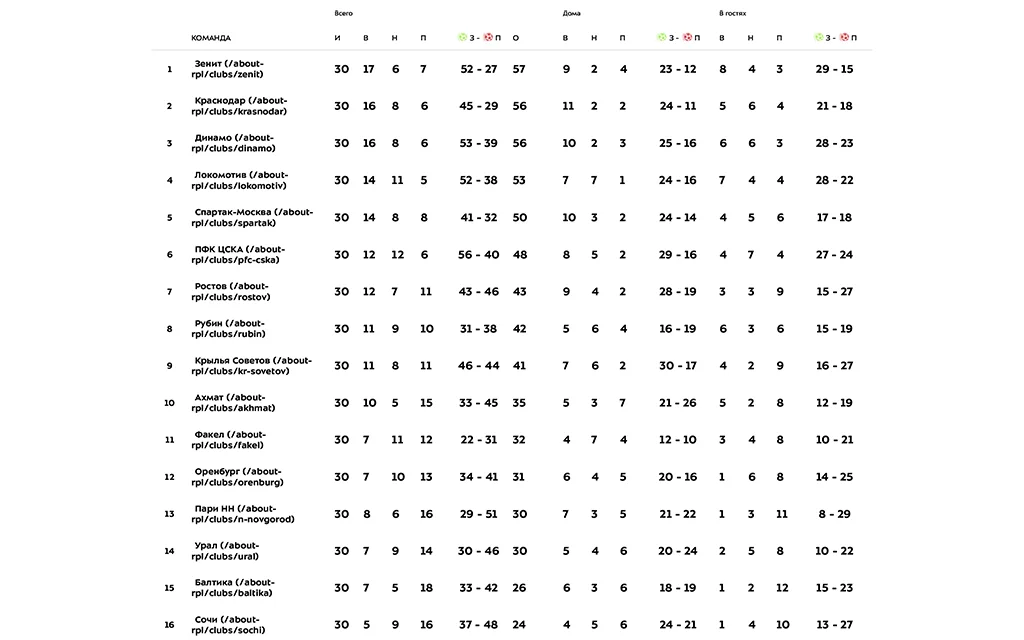Турнирная_таблица_Российской_Премьер_Лиги_2023_2024.webp