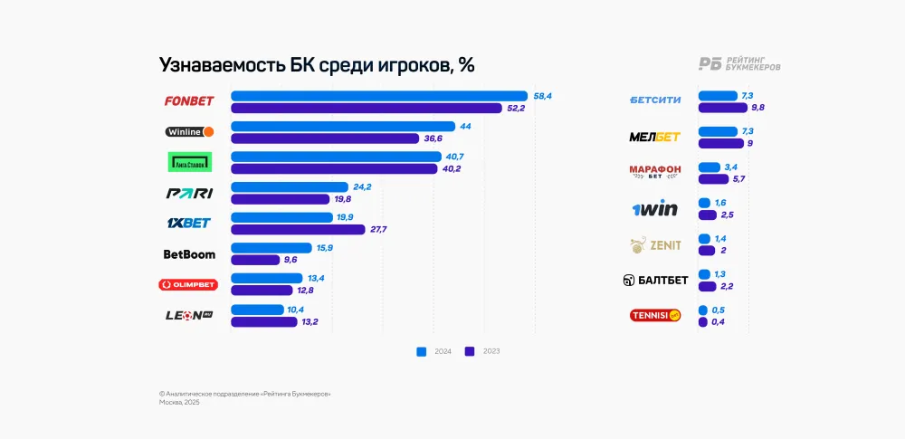 Узнаваемость_букмекеров_Фото_РБ.webp