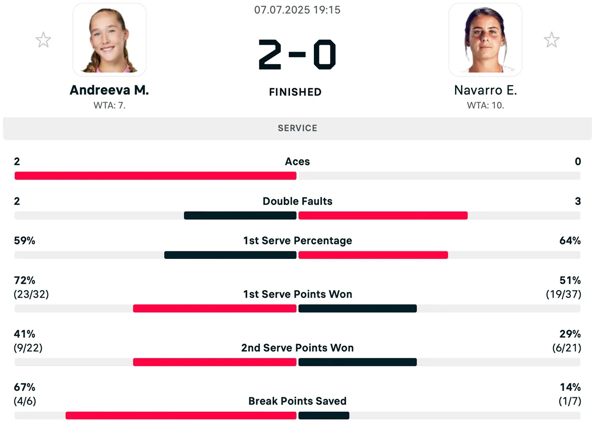 mirra-andreeva-emma-navarro-stat.webp