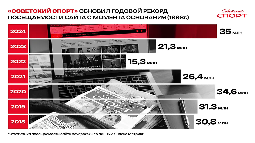 «Советский спорт» обновил годовой рекорд посещаемости сайта c момента его основания